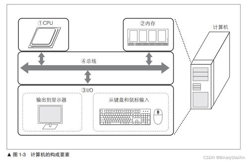 從零構(gòu)建CPU 探索計(jì)算機(jī)系統(tǒng)的核心設(shè)計(jì)與集成之路